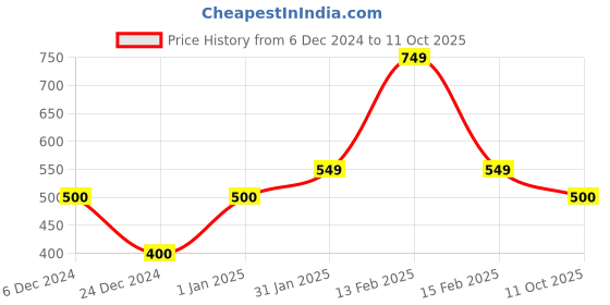 ajio.com the lion and the fish Boy Tropical Print Shorts the lion and the fish Price History Graph from 6 Dec 2024 to 11 Oct 2025