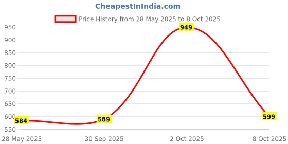 ajio.com the lion and the fish Boys Abstract Relaxed Fit Shirt the lion and the fish Price History Graph from 28 May 2025 to 8 Oct 2025