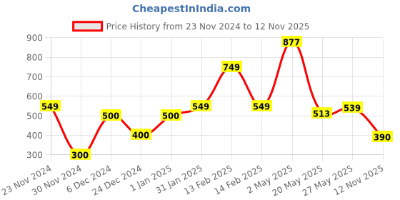 ajio.com the lion and the fish Boys Abstract Shorts the lion and the fish Price History Graph from 23 Nov 2024 to 12 Nov 2025