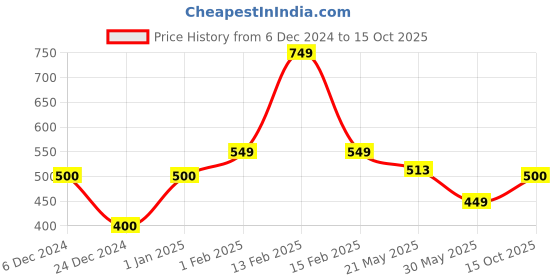 ajio.com the lion and the fish Boys Abstract Shorts the lion and the fish Price History Graph from 6 Dec 2024 to 15 Oct 2025