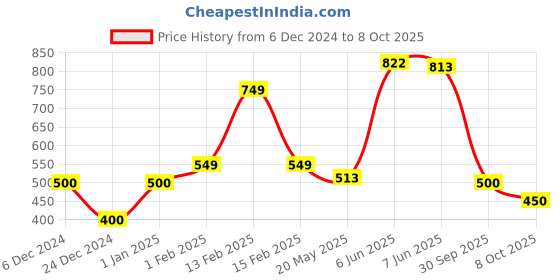 ajio.com the lion and the fish Boys Abstract Shorts the lion and the fish Price History Graph from 6 Dec 2024 to 8 Oct 2025
