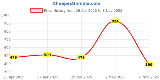 ajio.com the lion and the fish Boys Abstract Shorts the lion and the fish Price History Graph from 26 Apr 2025 to 8 Nov 2025