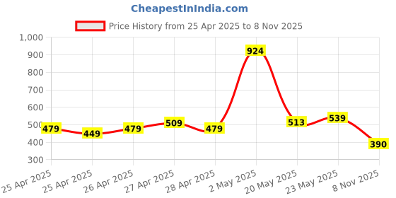 ajio.com the lion and the fish Boys Animal Pattern Regular Fit Shorts the lion and the fish Price History Graph from 25 Apr 2025 to 8 Nov 2025