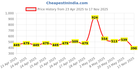 ajio.com the lion and the fish Boys Animal Print Regular Fit Shorts the lion and the fish Price History Graph from 23 Apr 2025 to 17 Nov 2025