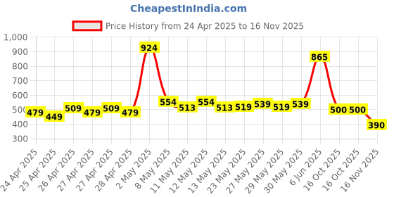 ajio.com the lion and the fish Boys Cartoon Pattern Regular Fit Shorts the lion and the fish Price History Graph from 24 Apr 2025 to 16 Nov 2025