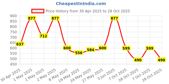 ajio.com the lion and the fish Boys Embroidered Regular Fit Shirt the lion and the fish Price History Graph from 30 Apr 2025 to 28 Oct 2025