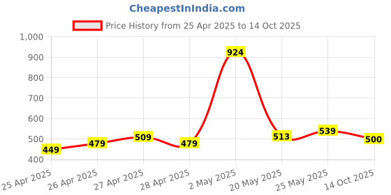 ajio.com the lion and the fish Boys Leaf Regular Fit Shorts the lion and the fish Price History Graph from 25 Apr 2025 to 14 Oct 2025