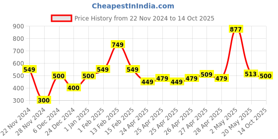 ajio.com the lion and the fish Boys Printed Regular Fit Shorts the lion and the fish Price History Graph from 22 Nov 2024 to 14 Oct 2025
