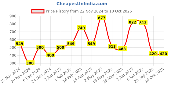 ajio.com the lion and the fish Boys Regular Fit Shorts the lion and the fish Price History Graph from 22 Nov 2024 to 8 Oct 2025