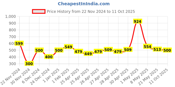 ajio.com the lion and the fish Boys Regular Shorts the lion and the fish Price History Graph from 22 Nov 2024 to 11 Oct 2025