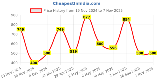 ajio.com the lion and the fish Boys Self-design Relaxed Fit Shirt the lion and the fish Price History Graph from 19 Nov 2024 to 6 Nov 2025