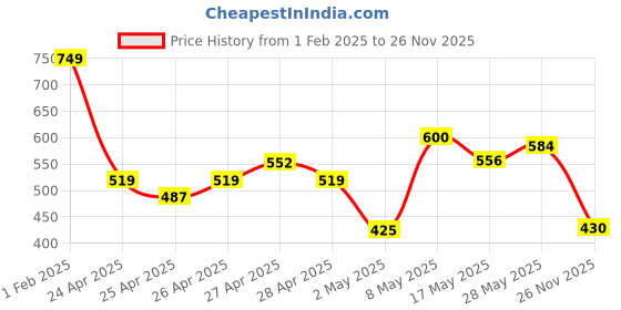 ajio.com the lion and the fish Boys Self-design Relaxed Fit Shirt the lion and the fish Price History Graph from 1 Feb 2025 to 26 Nov 2025