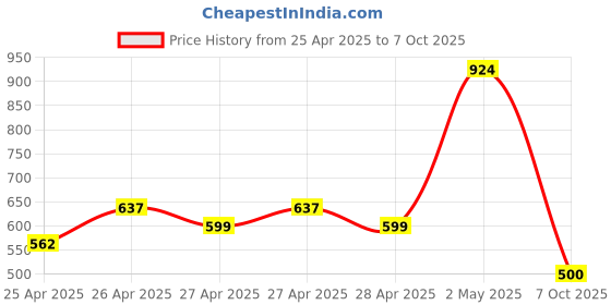ajio.com the lion and the fish Boys Self-design Shorts the lion and the fish Price History Graph from 25 Apr 2025 to 7 Oct 2025