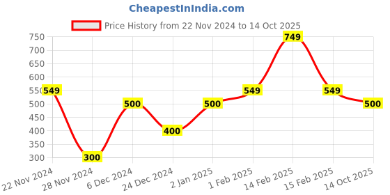 ajio.com the lion and the fish Men Regular Fit Shorts the lion and the fish Price History Graph from 22 Nov 2024 to 14 Oct 2025