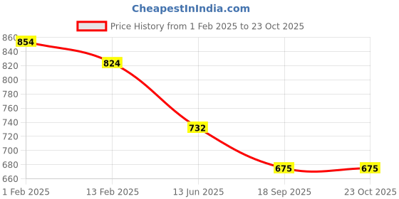 ajio.com the lion and the fish Regular Fit Shirt with Mandarin Collar & Roll-Up Sleeves the lion and the fish Price History Graph from 1 Feb 2025 to 23 Oct 2025
