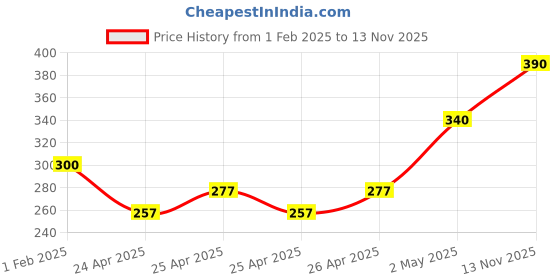 ajio.com the lion and the fish Women Typographic Print Regular Fit Shorts the lion and the fish Price History Graph from 1 Feb 2025 to 13 Nov 2025