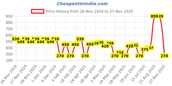 ajio.com wotnot by azorte The Lion King Print Joggers wotnot by azorte Price History Graph from 26 Nov 2024 to 27 Nov 2025