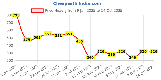 ajio.com wotnot by azorte The Lion King Print Joggers wotnot by azorte Price History Graph from 9 Jan 2025 to 13 Oct 2025
