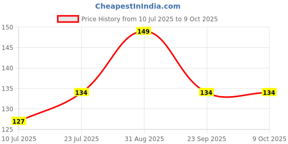 ajio.com the lions share 4-Seater Waterproof Rectangular Table Cover 60" x 40" the lions share Price History Graph from 10 Jul 2025 to 9 Oct 2025
