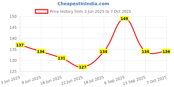 ajio.com the lions share 4-Seater Waterproof Rectangular Table Cover 60" x 40" the lions share Price History Graph from 3 Jun 2025 to 7 Oct 2025
