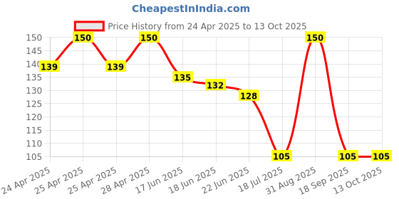 ajio.com the lions share Cotton Printed Aprons   the lions share Price History Graph from 24 Apr 2025 to 12 Oct 2025