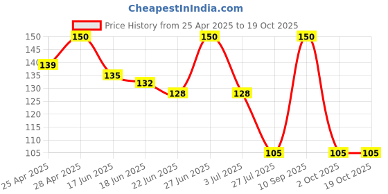 ajio.com the lions share Cotton Printed Aprons   the lions share Price History Graph from 25 Apr 2025 to 17 Oct 2025