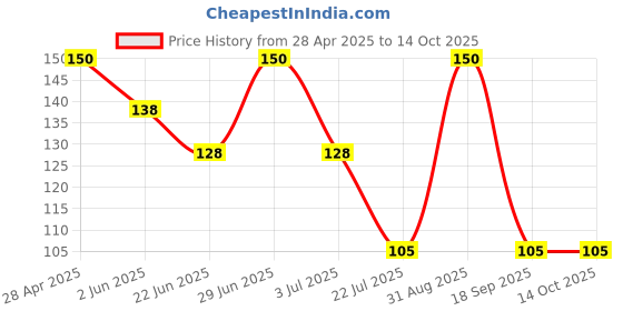 ajio.com the lions share Cotton Printed Aprons the lions share Price History Graph from 28 Apr 2025 to 14 Oct 2025