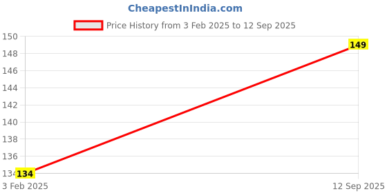 ajio.com the lions share Floral Print Exclusive Rectangular Shaped Table Cloth the lions share Price History Graph from 3 Feb 2025 to 12 Sep 2025
