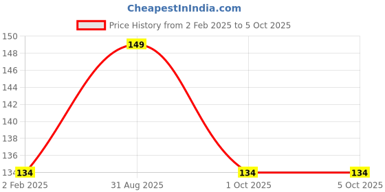 ajio.com the lions share Floral Print Exclusive Rectangular Shaped Table Cloth the lions share Price History Graph from 2 Feb 2025 to 5 Oct 2025