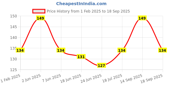 ajio.com the lions share Floral Print Exclusive Rectangular Shaped Table Cloth the lions share Price History Graph from 1 Feb 2025 to 18 Sep 2025