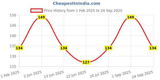 ajio.com the lions share Floral Print Exclusive Table Cloth the lions share Price History Graph from 1 Feb 2025 to 24 Sep 2025