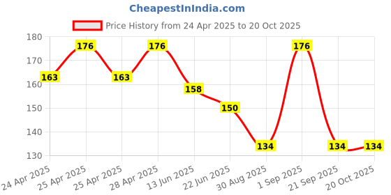 ajio.com the lions share Floral Print Fridge Cover with Kitchen Linen Sets the lions share Price History Graph from 24 Apr 2025 to 20 Oct 2025