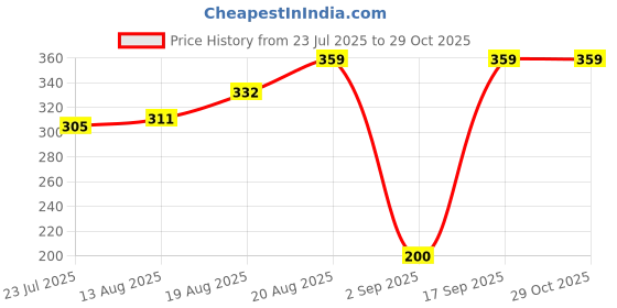 ajio.com the lions share Floral Print Split AC Cover 1.5 Ton the lions share Price History Graph from 23 Jul 2025 to 28 Oct 2025