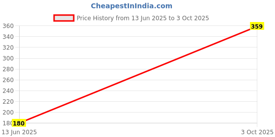 ajio.com the lions share Floral Print Split AC Cover 1.5 Ton the lions share Price History Graph from 13 Jun 2025 to 3 Oct 2025