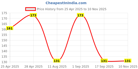 ajio.com the lions share Fridge Top Cover with Fridge Mats the lions share Price History Graph from 25 Apr 2025 to 9 Nov 2025