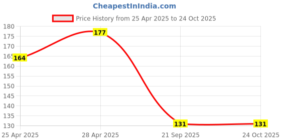 ajio.com the lions share Fridge Top Cover with Fridge Mats the lions share Price History Graph from 25 Apr 2025 to 24 Oct 2025