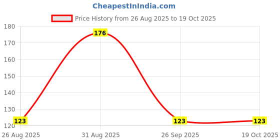 ajio.com the lions share Fridge Top Cover with Fridge Mats the lions share Price History Graph from 26 Aug 2025 to 18 Oct 2025