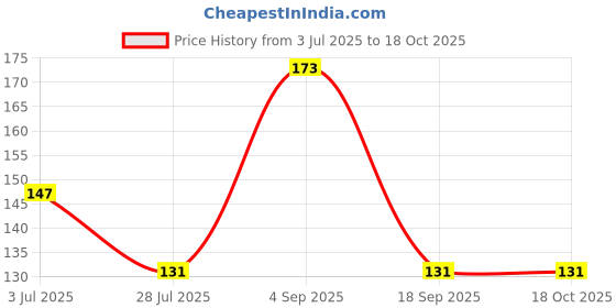 ajio.com the lions share Fridge Top Cover with Fridge Mats the lions share Price History Graph from 3 Jul 2025 to 18 Oct 2025