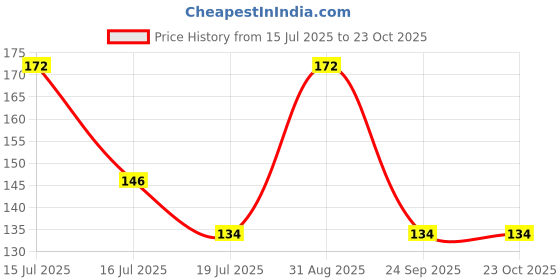 ajio.com the lions share Fridge Top Cover with Fridge Mats the lions share Price History Graph from 15 Jul 2025 to 23 Oct 2025