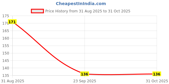 ajio.com the lions share Fridge Top Cover with Fridge Mats the lions share Price History Graph from 31 Aug 2025 to 30 Oct 2025