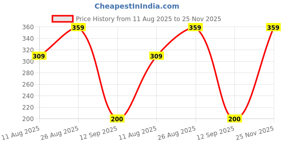 ajio.com the lions share Geometric Print Split AC Cover 1.5 Ton the lions share Price History Graph from 11 Aug 2025 to 25 Nov 2025