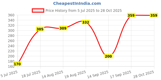 ajio.com the lions share Geometric Print Split AC Cover 1.5 Ton the lions share Price History Graph from 5 Jul 2025 to 28 Oct 2025