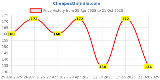 ajio.com the lions share Graphic Fridge Top Cover with Kitchen Linen Set the lions share Price History Graph from 25 Apr 2025 to 21 Oct 2025