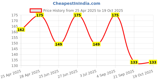 ajio.com the lions share Graphic Print Fridge Cover Fridge with Kitchen Linen Sets the lions share Price History Graph from 25 Apr 2025 to 19 Oct 2025