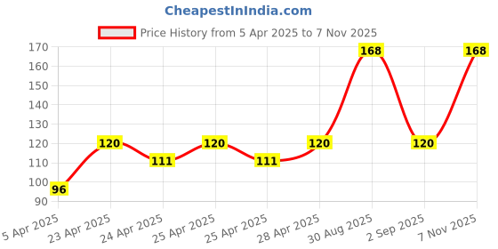 ajio.com the lions share Kitchen Drawer Shelf Mat the lions share Price History Graph from 5 Apr 2025 to 7 Nov 2025