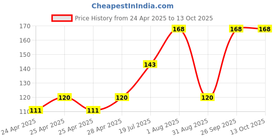 ajio.com the lions share Kitchen Drawer Shelf Mat the lions share Price History Graph from 24 Apr 2025 to 13 Oct 2025