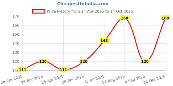 ajio.com the lions share Kitchen Drawer Shelf Mat the lions share Price History Graph from 24 Apr 2025 to 14 Oct 2025