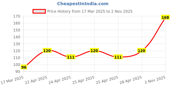 ajio.com the lions share Kitchen Drawer Shelf Mat the lions share Price History Graph from 17 Mar 2025 to 2 Nov 2025