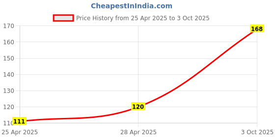 ajio.com the lions share Kitchen Drawer Shelf Mat the lions share Price History Graph from 25 Apr 2025 to 3 Oct 2025