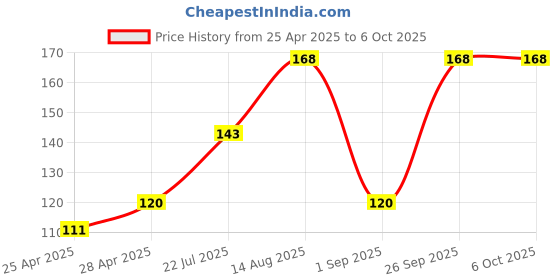 ajio.com the lions share Kitchen Drawer Shelf Mat the lions share Price History Graph from 25 Apr 2025 to 6 Oct 2025